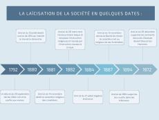 Frise chronologique pr&eacute;sentant les dates de la la&iuml;cisation